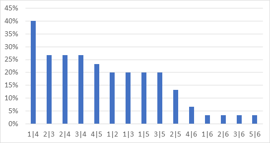 Share of malicious actors that target each pair of Canadian Financial Institutions