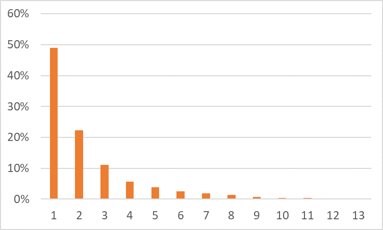 Share of offenders who survive after N months