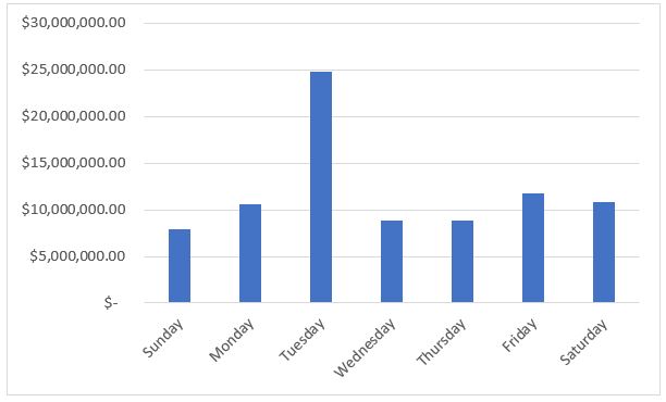 Sum of all purchases based on the day of the week