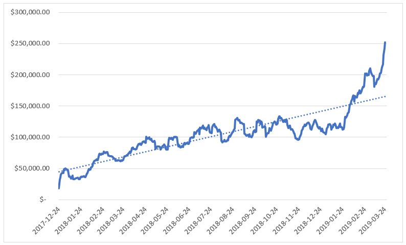 Daily sales of Wall Street darknet illicit market