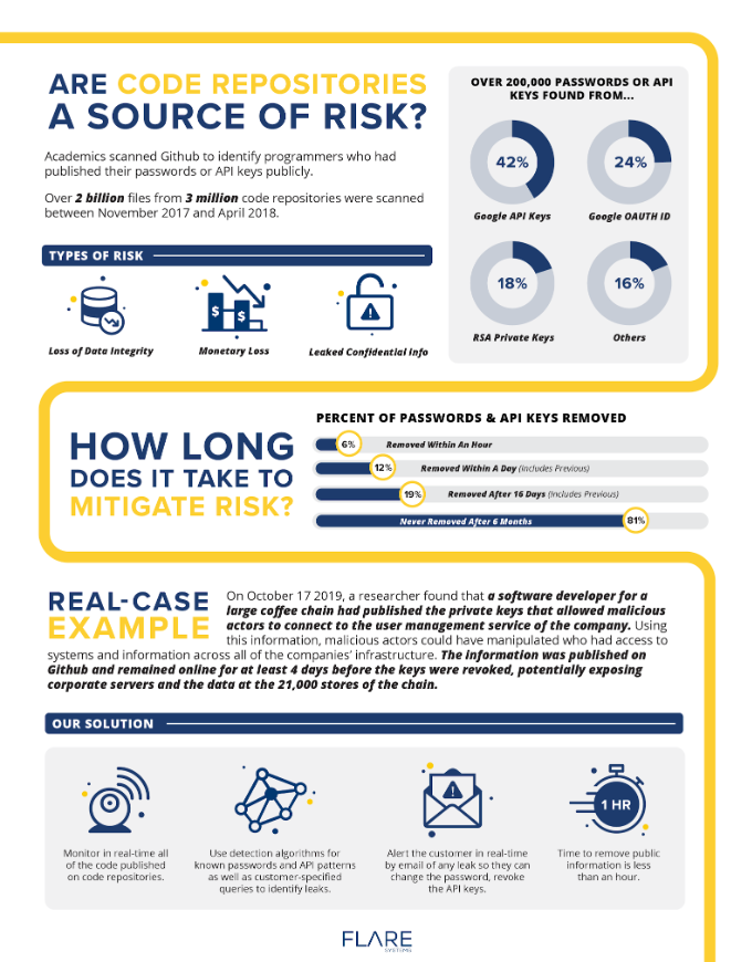 Are Code Repositories a Source of Risk?