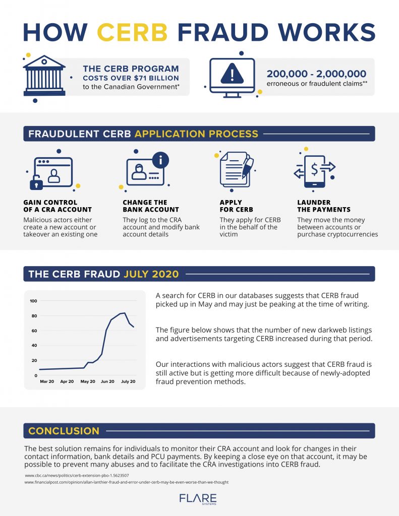 How CERB Fraud Works
