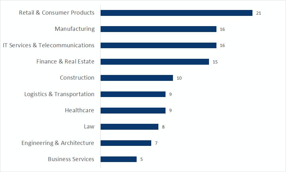 sectors targeted by double extortion ransomware in the U.S