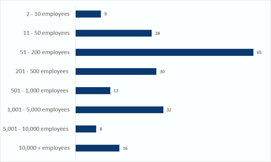 ransomware attack by company size