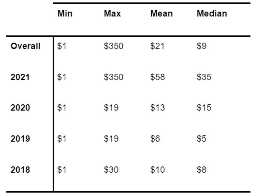 Price distribution of Canadian bots based on last update
