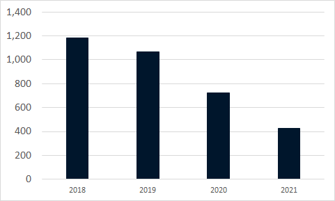 Bot distribution based on infection year