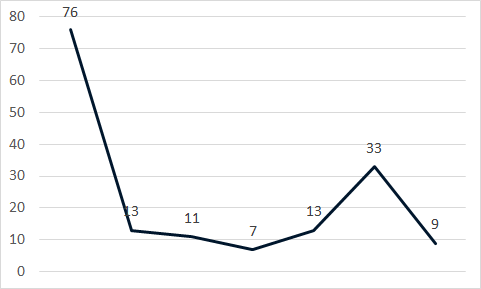Number of new Canadian bots posted for sale per day