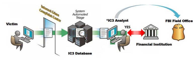fraudulent wire transfers