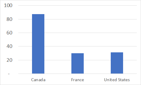 average age of PHPMailers