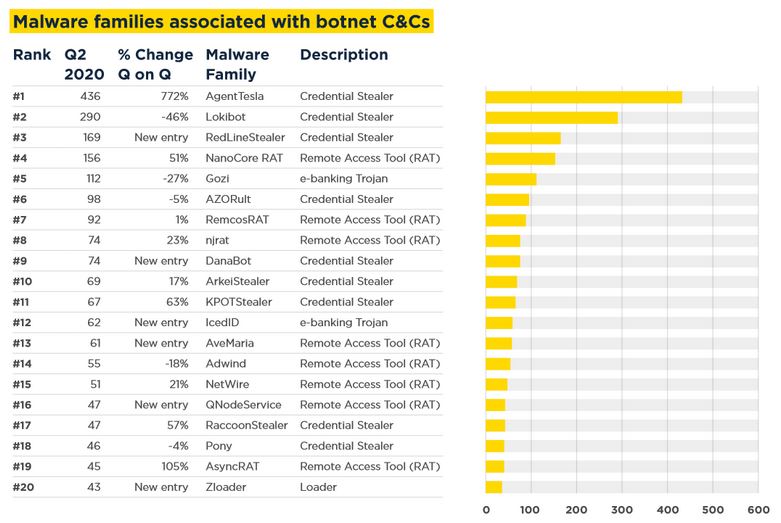 Credential Stealing Botnets