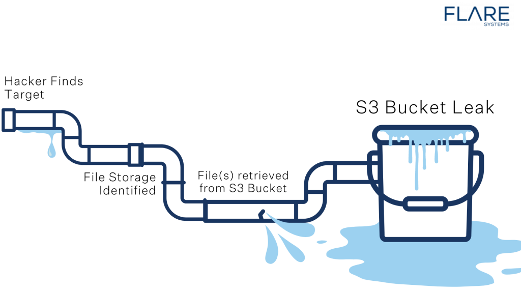 s3 bucket leak